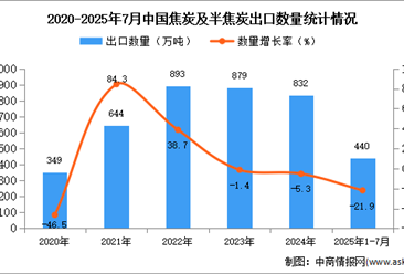 2025年1-7月中國焦炭及半焦炭出口數(shù)據(jù)統(tǒng)計分析：出口量同比下降21.9%