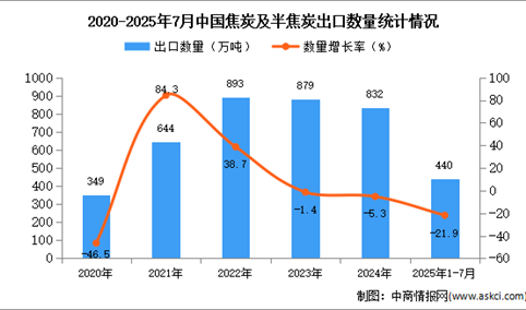 2025年1-7月中国焦炭及半焦炭出口数据统计分析：出口量同比下降21.9%