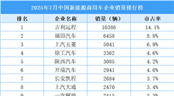 2025年7月中國新能源商用車企業(yè)銷量排行榜（附榜單）