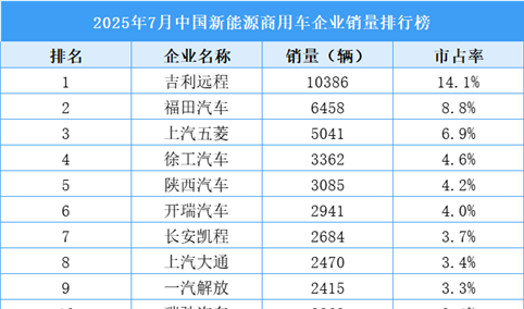 2025年7月中国新能源商用车企业销量排行榜（附榜单）