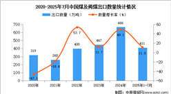 2025年1-7月中國煤及褐煤出口數(shù)據(jù)統(tǒng)計分析：出口量同比增長11%