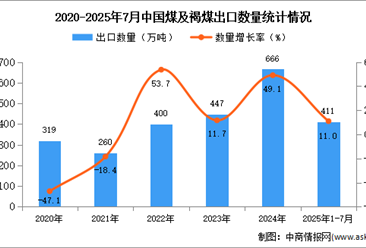 2025年1-7月中國(guó)煤及褐煤出口數(shù)據(jù)統(tǒng)計(jì)分析：出口量同比增長(zhǎng)11%