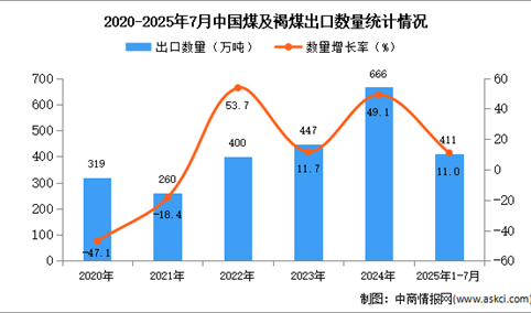 2025年1-7月中国煤及褐煤出口数据统计分析：出口量同比增长11%
