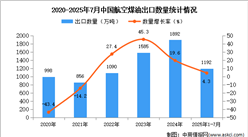 2025年1-7月中國航空煤油出口數(shù)據(jù)統(tǒng)計分析：出口量同比增長4.3%