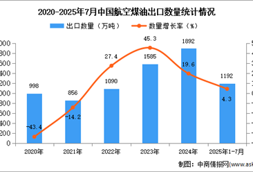 2025年1-7月中國航空煤油出口數(shù)據(jù)統(tǒng)計分析：出口量同比增長4.3%