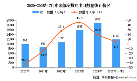 2025年1-7月中国航空煤油出口数据统计分析：出口量同比增长4.3%