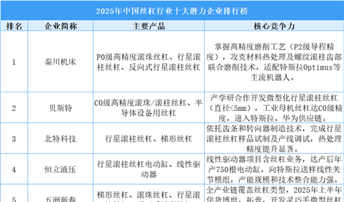2025年中国丝杠行业十大潜力企业排行榜（附榜单）