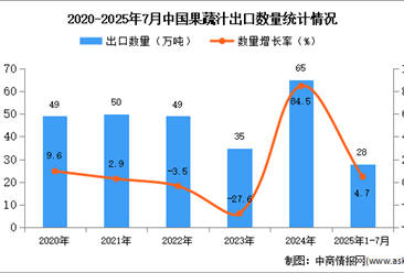 2025年1-7月中國果蔬汁出口數(shù)據(jù)統(tǒng)計分析：出口量同比增長4.7%
