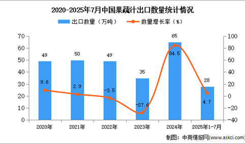 2025年1-7月中国果蔬汁出口数据统计分析：出口量同比增长4.7%
