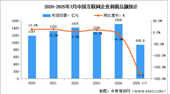 2025年1-7月中國互聯(lián)網(wǎng)業(yè)務(wù)收入及利潤分析：利潤總額降幅持續(xù)收窄（圖）