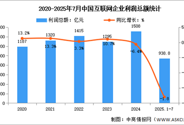 2025年1-7月中国互联网业务收入及利润分析：利润总额降幅持续收窄（图）