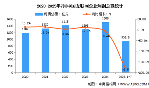 2025年1-7月中国互联网业务收入及利润分析：利润总额降幅持续收窄（图）