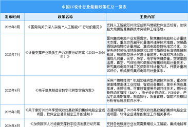 2025年中国IC设计行业最新政策汇总一览（表）