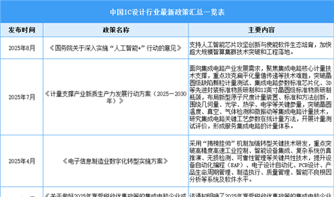 2025年中国IC设计行业最新政策汇总一览（表）