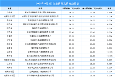 2025年9月3日全國各地最新白條豬價格行情走勢分析