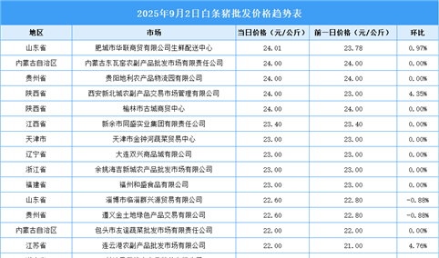 2025年9月3日全国各地最新白条猪价格行情走势分析