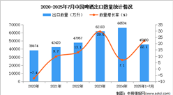 2025年1-7月中国啤酒出口数据统计分析：出口量同比增长22.1%