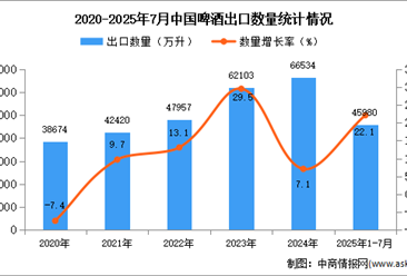 2025年1-7月中國啤酒出口數(shù)據(jù)統(tǒng)計分析：出口量同比增長22.1%