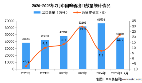 2025年1-7月中国啤酒出口数据统计分析：出口量同比增长22.1%