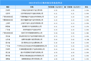 2025年9月4日全國各地最新大米價格行情走勢分析