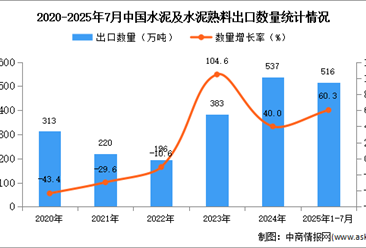 2025年1-7月中國水泥及水泥熟料出口數(shù)據(jù)統(tǒng)計(jì)分析：出口量516萬噸
