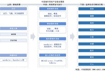 2025年中国操作系统产业链图谱及投资布局分析（附产业链全景图）