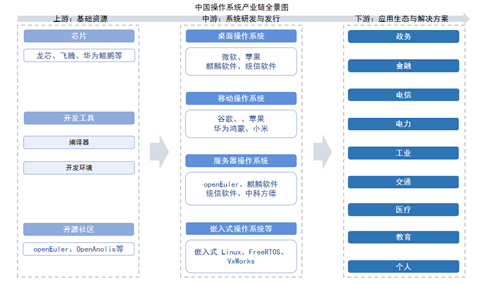 2025年中国操作系统产业链图谱及投资布局分析（附产业链全景图）
