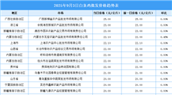 2025年9月4日全國各地最新白條雞價格行情走勢分析