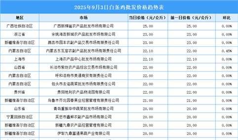 2025年9月4日全国各地最新白条鸡价格行情走势分析