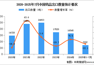 2025年1-7月中國鎢品出口數(shù)據(jù)統(tǒng)計分析：出口量同比下降22.1%