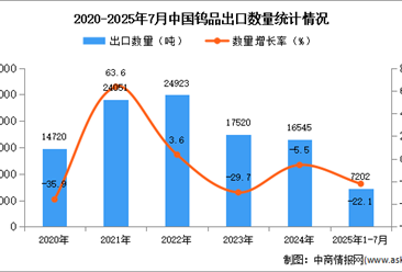 2025年1-7月中國鎢品出口數(shù)據(jù)統(tǒng)計(jì)分析：出口量同比下降22.1%