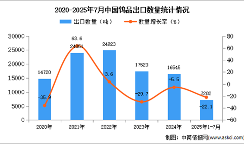 2025年1-7月中国钨品出口数据统计分析：出口量同比下降22.1%