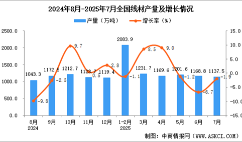 2025年7月全国线材产量数据统计分析