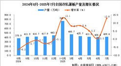 2025年7月全國冷軋薄板產(chǎn)量數(shù)據(jù)統(tǒng)計分析