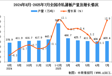 2025年7月全國冷軋薄板產(chǎn)量數(shù)據(jù)統(tǒng)計分析