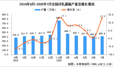 2025年7月全国冷轧薄板产量数据统计分析