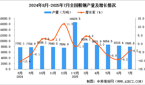 2025年7月全国粗钢产量数据统计分析