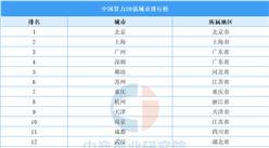 中國算力20強城市排行榜（附榜單）