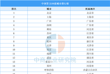 中國算力20強城市排行榜（附榜單）