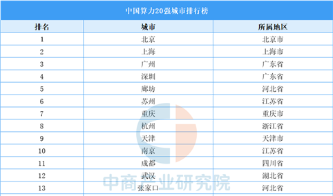 中国算力20强城市排行榜（附榜单）