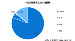 2025年中國桌面操作系統(tǒng)及移動操作系統(tǒng)市場競爭格局分析（圖）
