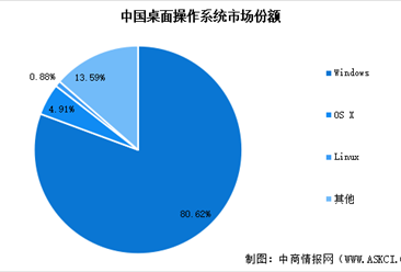 2025年中国桌面操作系统及移动操作系统市场竞争格局分析（图）
