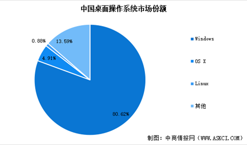 2025年中国桌面操作系统及移动操作系统市场竞争格局分析（图）