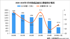 2025年1-7月中國汽油出口數(shù)據(jù)統(tǒng)計分析：出口量同比下降15.6%