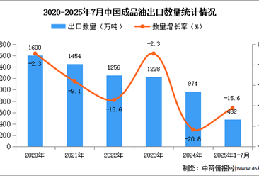 2025年1-7月中國汽油出口數(shù)據(jù)統(tǒng)計(jì)分析：出口量同比下降15.6%