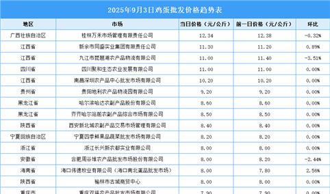 2025年9月4日全国各地最新鸡蛋价格行情走势分析