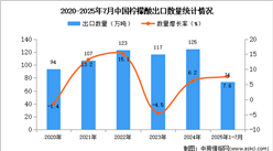 2025年1-7月中国柠檬酸出口数据统计分析：出口量同比增长7.6%