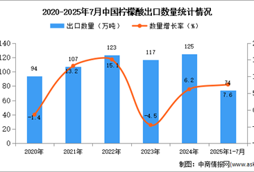 2025年1-7月中國檸檬酸出口數(shù)據(jù)統(tǒng)計(jì)分析：出口量同比增長7.6%