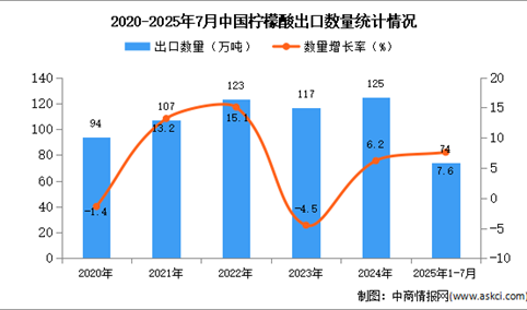 2025年1-7月中国柠檬酸出口数据统计分析：出口量同比增长7.6%