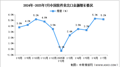 2025年1-7月中國軟件業(yè)務(wù)收入及出口增速分析（圖）